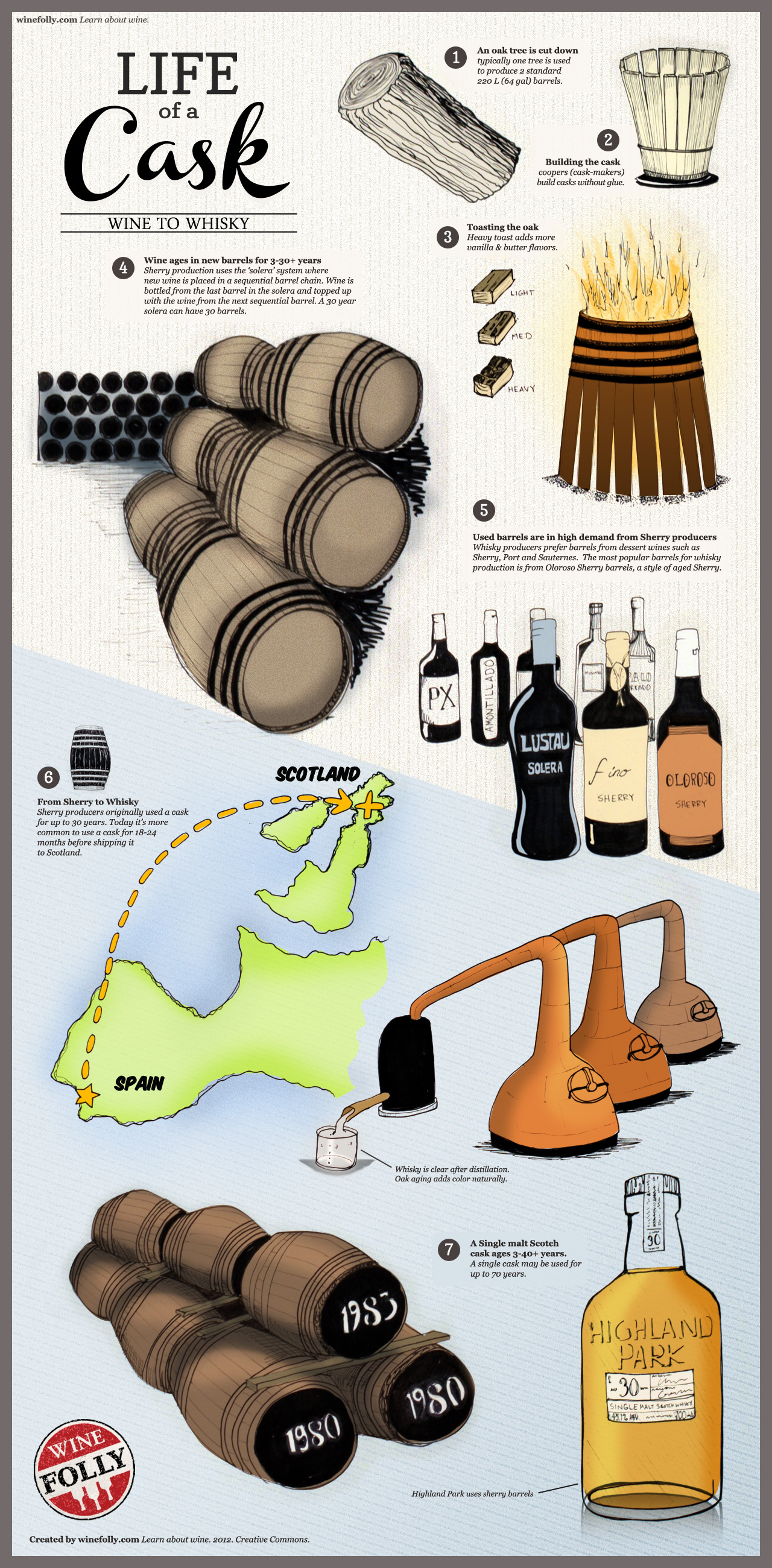 The Life and Times of Whiskey Casks